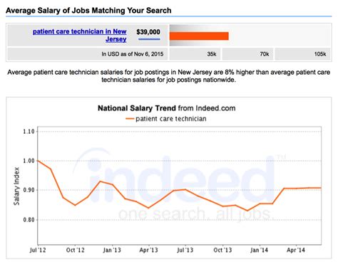 care tech salary|certified patient care technician salary.